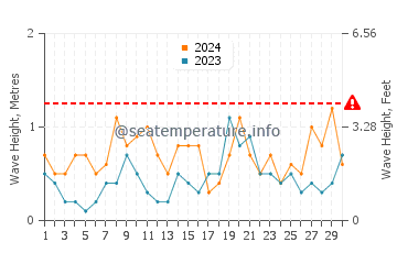 Waves height in Columbretes Islands in June
