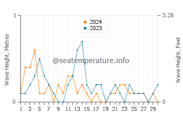 Waves height in Comox in June