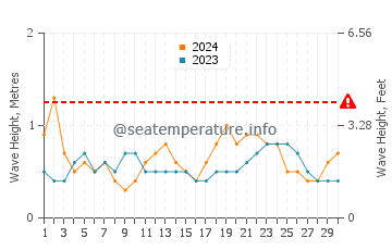 Waves height in Compass Cay in June