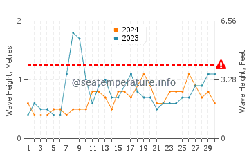 Waves height in Comporta in June