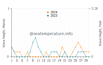 Waves height in Compostela in June