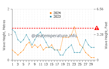 Waves height in Conduaga in June