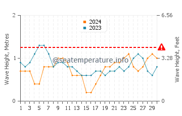 Waves height in Cooktown in June