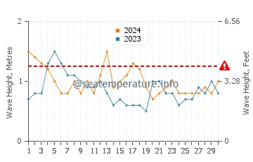 Waves height in Coolangatta in June