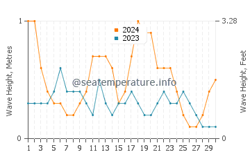 Waves height in Coral Gables in June