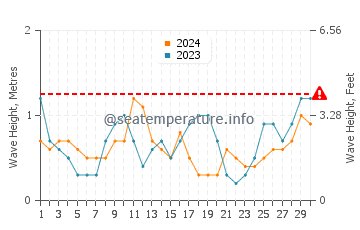 Waves height in Corinella in June