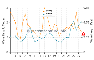 Waves height in Corme in June