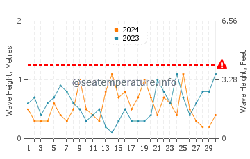 Waves height in Coromandel in June