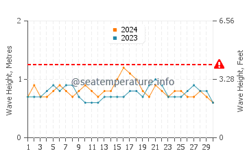 Waves height in Corona Del Mar in June