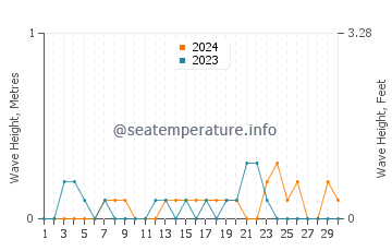 Waves height in Cos Cob in June