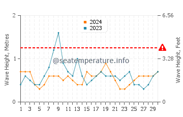 Waves height in Costa Ballena in June
