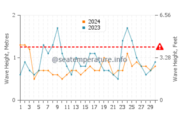 Waves height in Costa de la Luz in June