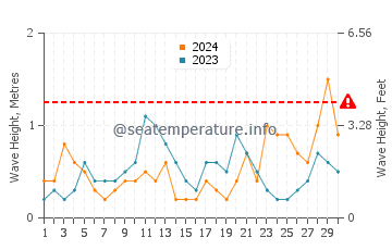 Waves height in Costa de Oro in June
