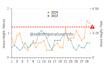 Altura de las olas en Costa del Este en junio