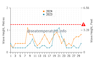 Waves height in Costa del Garraf in June