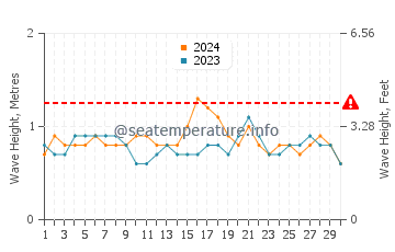 Waves height in Costa Mesa in June