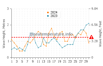 Waves height in Costa Nova in June