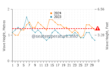 Waves height in Costa Ballena in June