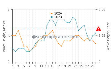 Waves height in Manzanillo in June