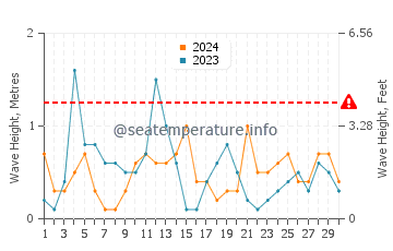Altura de las olas en Costinesti en junio