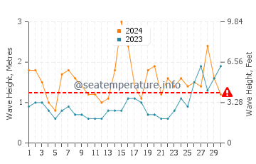 Waves height in Covas in June