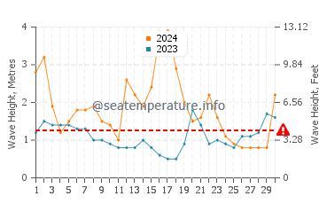 Waves height in Cronulla in June