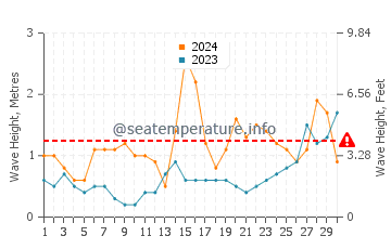 Waves height in Cuchia in June