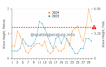 Waves height in Cuchilla Alta in June