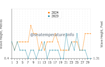 Waves height in Cuddalore in June