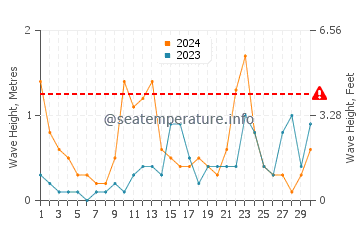 Waves height in Cupabia in June
