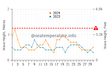 Waves height in Current Island in June