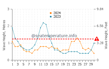 Waves height in Currimao in June