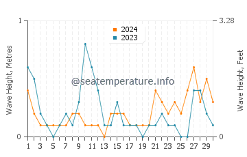 Waves height in Cuyo in June