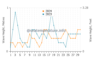 Waves height in Pyrgos in June