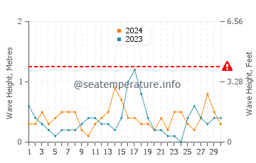 Waves height in Dafni Beach in June