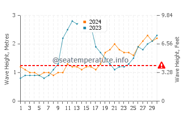 Waves height in Dahanu in June