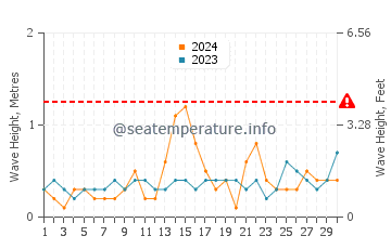 Waves height in Damgan in June