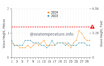 Waves height in Dapa in June