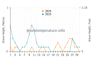 Waves height in Dapdap in June