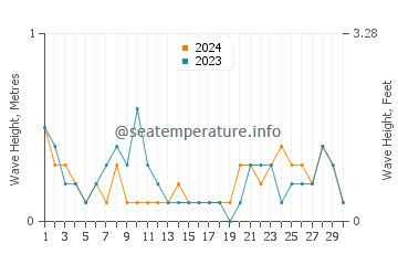 Waves height in Dapitan in June