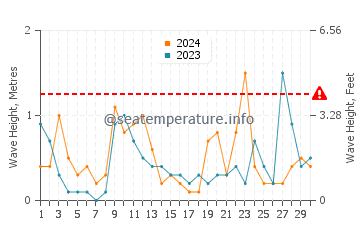 Waves height in Darlowo in June