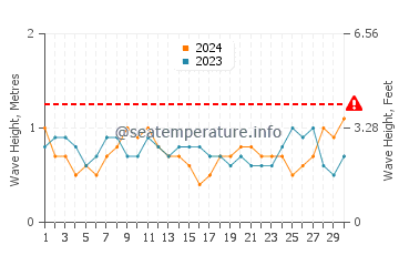 Waves height in Daru in June