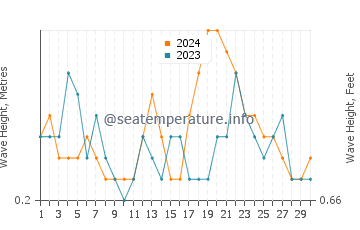 Waves height in Daufuskie Island in June