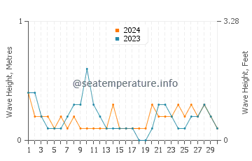 Waves height in Dauin in June