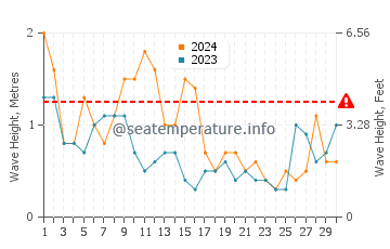 Waves height in De Koog in June