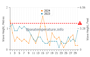 Altezza delle onde Deal a giugno