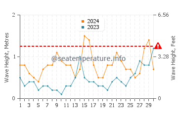 Waves height in Deba in June