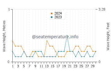 Waves height in Derawan Islands in June