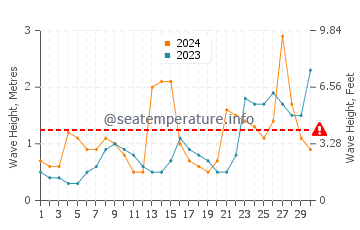 Waves height in Derrynane in June