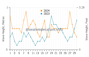 Waves height in Deveses in June
